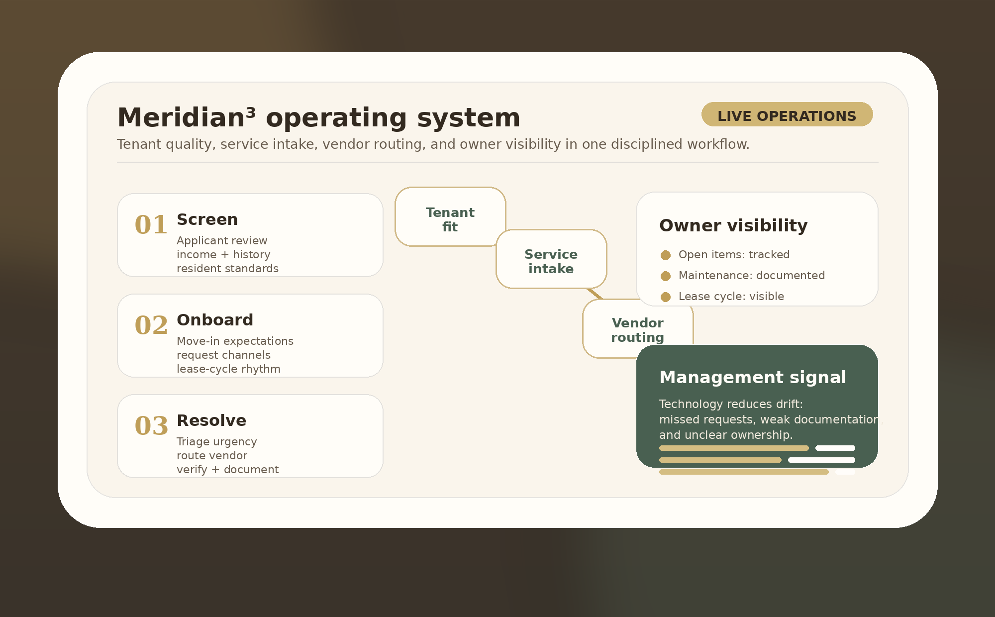 Abstract Meridian 3 operations interface showing tenant screening, maintenance intake, and owner reporting
